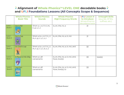 WP UFLI 1st Grade Decodable Book Set